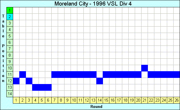 1996 League Progression