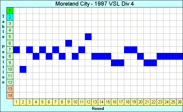 1997 League Progression