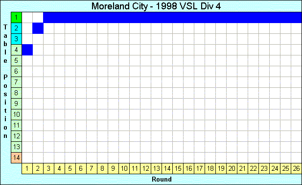 1998 League Progression