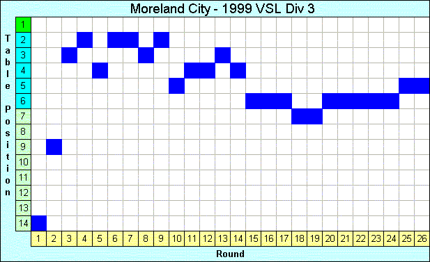 1999 League Progression