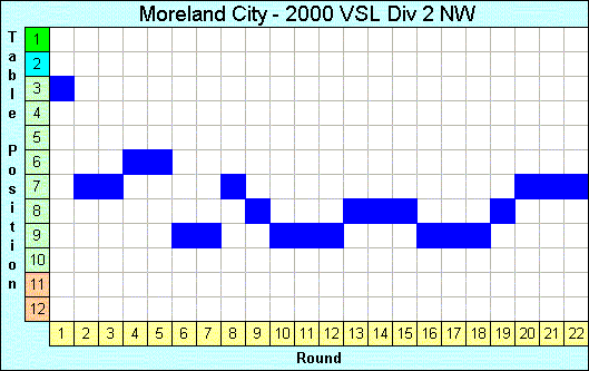 2000 League Progression