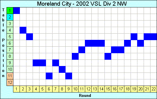 2002 League Progression