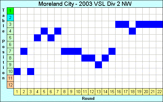 2003 League Progression