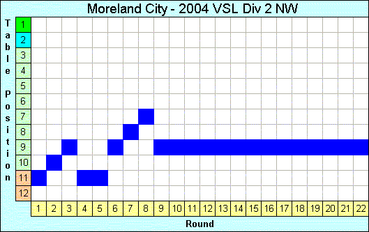 2004 League Progression