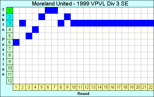 1999 League Progression