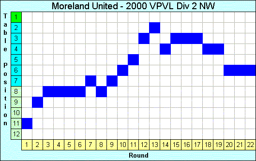 2000 League Progression