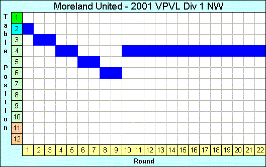 2001 League Progression