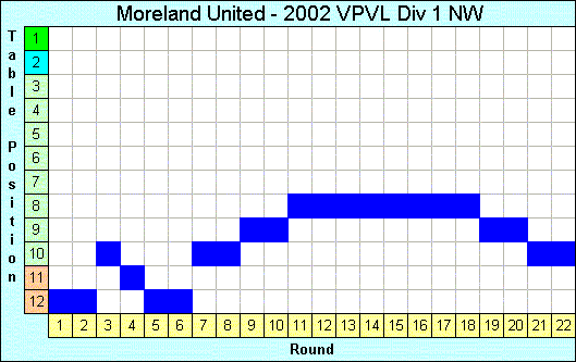 2002 League Progression