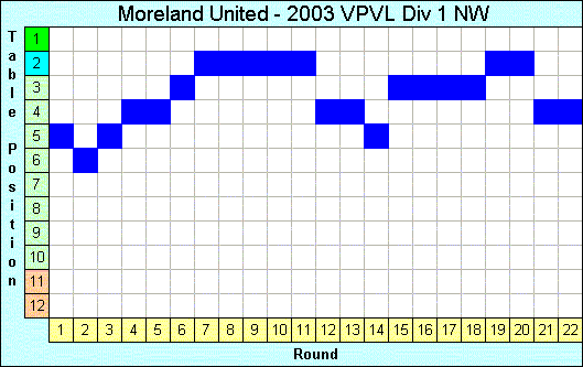 2003 League Progression