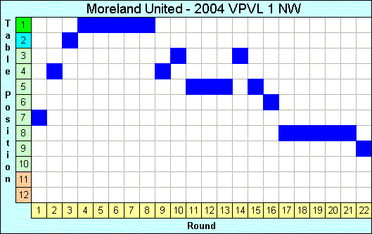 2004 League Progression