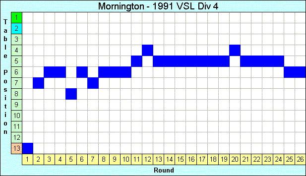 1991 League Progression