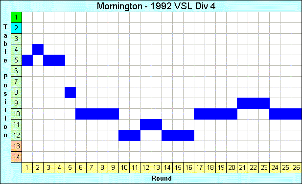 1992 League Progression