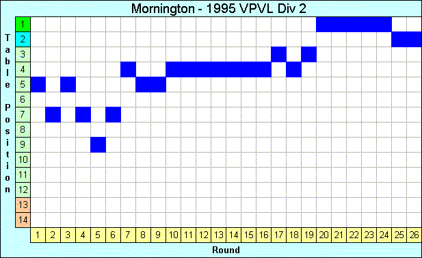 1995 League Progression