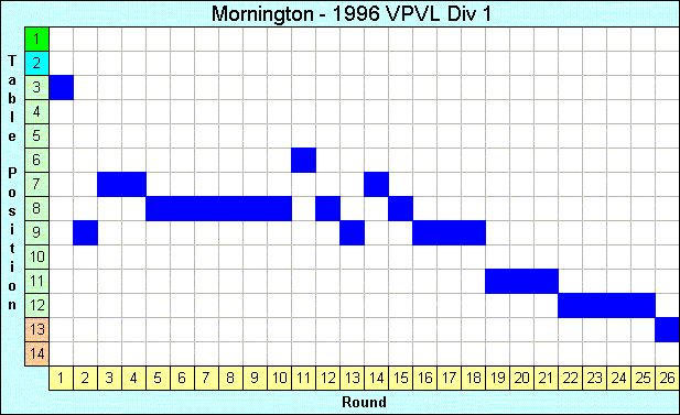 1996 League Progression