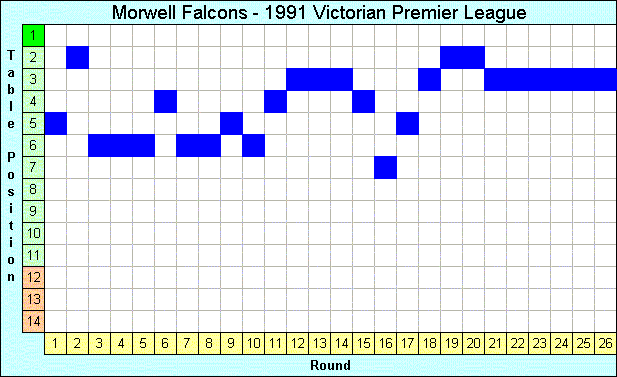 1991 League Progression