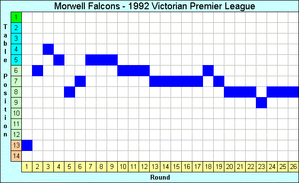 1992 League Progression