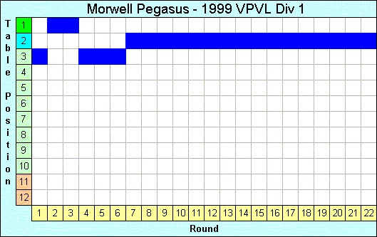 1999 League Progression