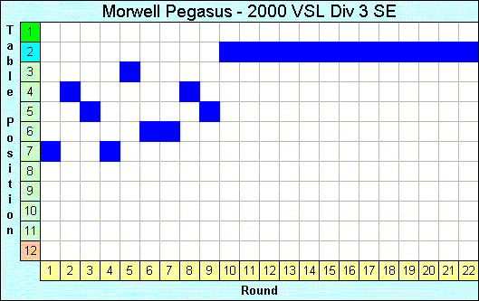 2000 League Progression