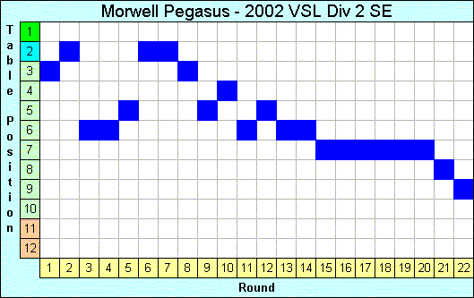 2002 League Progression