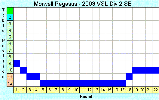 2003 League Progression