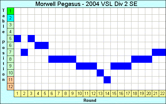 2004 League Progression