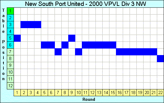 2000 League Progression