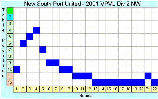 2001 League Progression