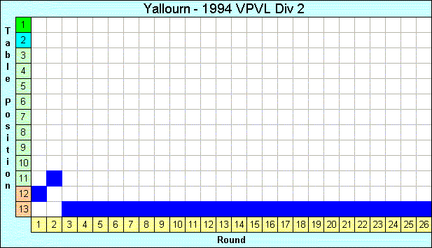 1994 League Progression