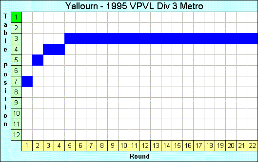 1995 League Progression