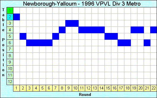 1996 League Progression