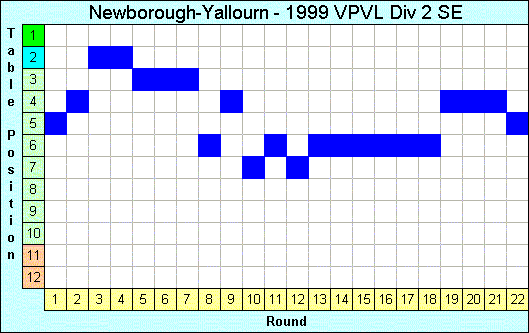 1999 League Progression