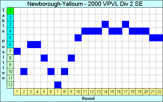 2000 League Progression