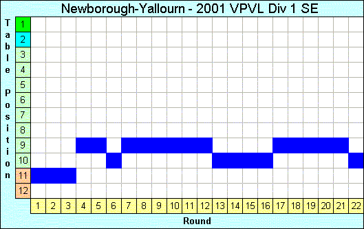 2001 League Progression