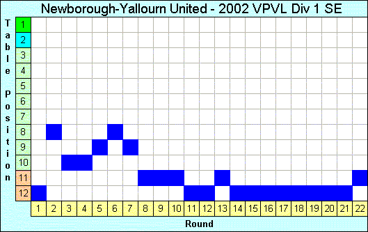 2002 League Progression