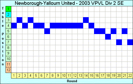 2003 League Progression