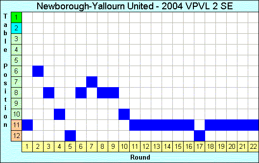 2004 League Progression