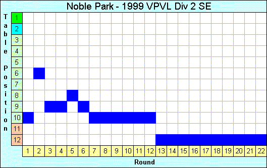 1999 League Progression