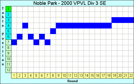 2000 League Progression