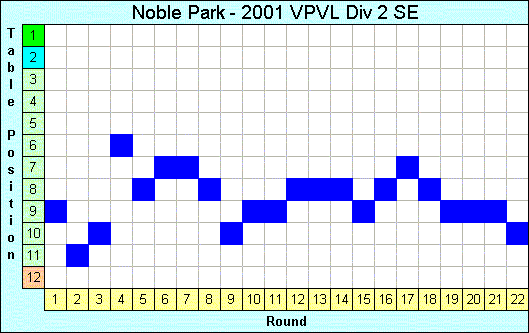 2001 League Progression