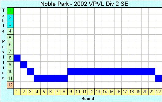 2002 League Progression