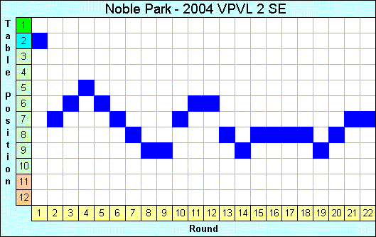 2004 League Progression