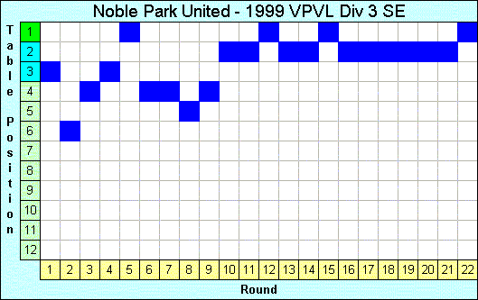 1999 League Progression