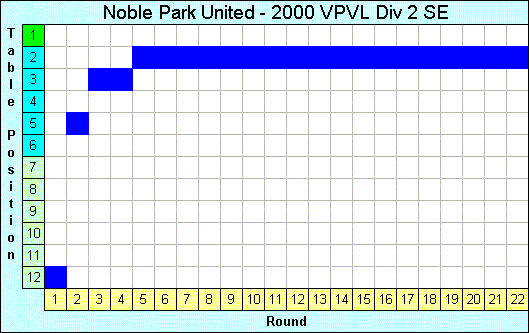 2000 League Progression