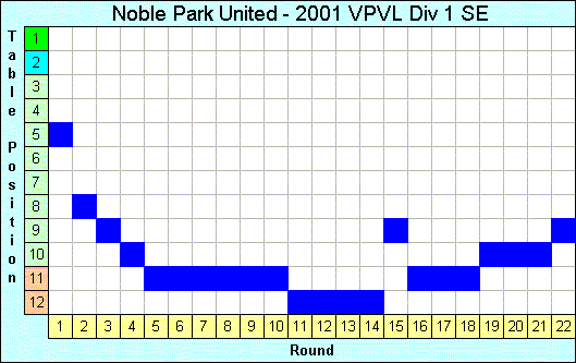 2001 League Progression