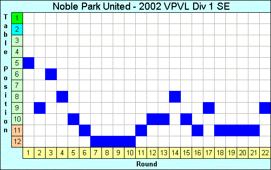 2002 League Progression