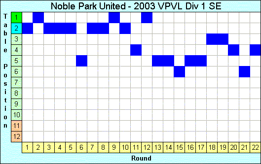 2003 League Progression