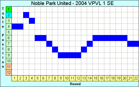 2004 League Progression