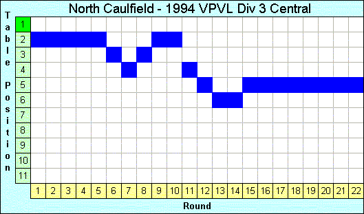 1994 League Progression