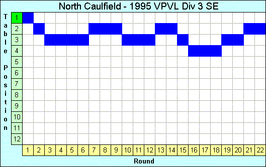 1995 League Progression