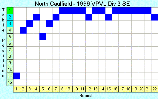 1999 League Progression